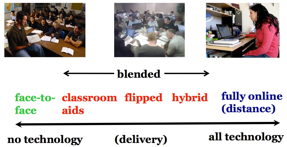 Continuum of technology based teaching