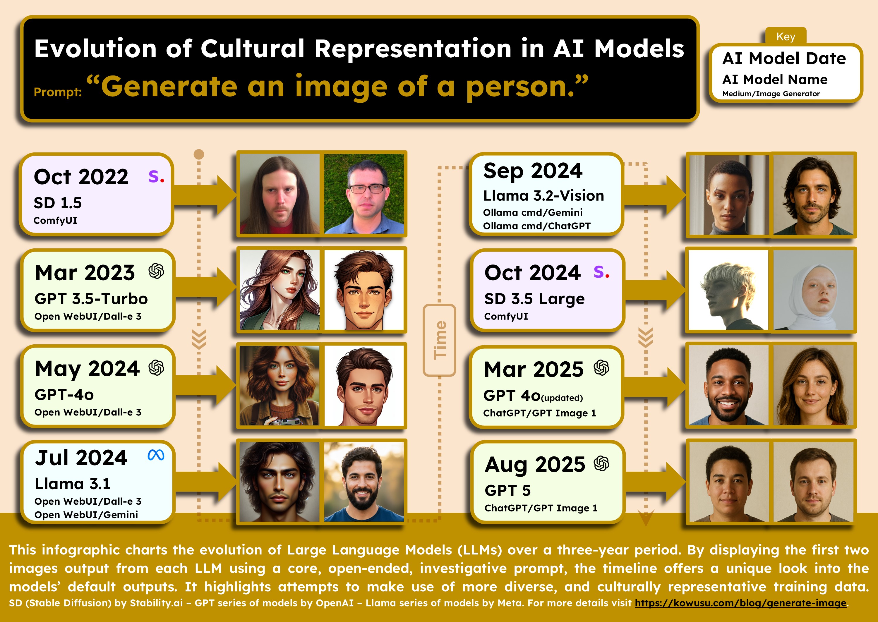 Infographic: Evolution of Cultural Representation in AI Models