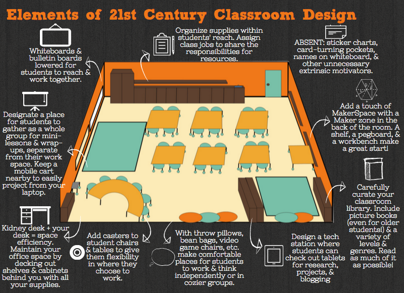 Visualizing 21st Century Classroom Design